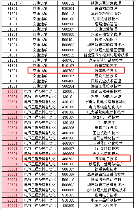 新疆专升本专业