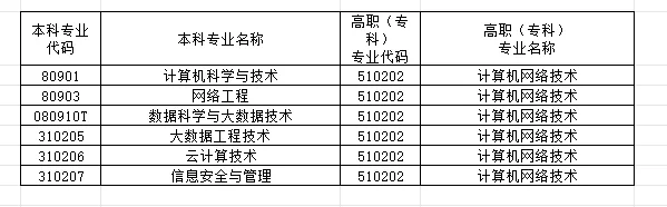 新疆专升本专业