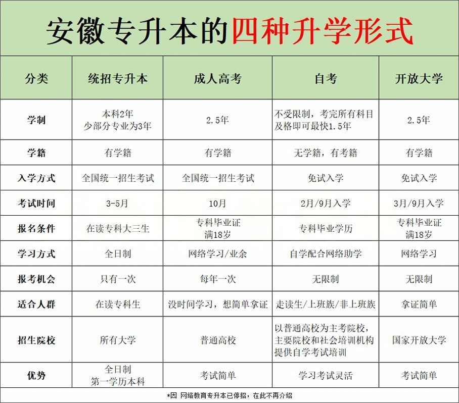 安徽专升本四种升本形式