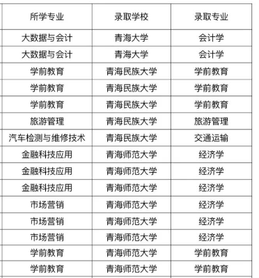 青海高等职业技术学院2025届专升本录取院校及专业(部分)