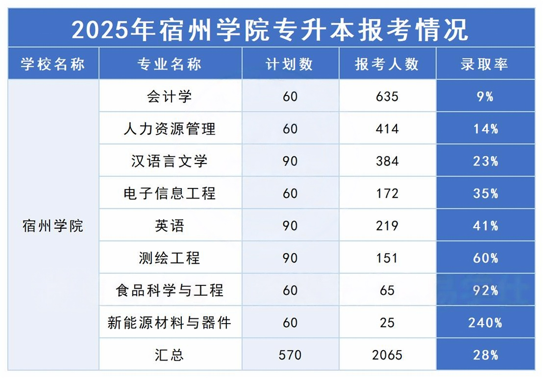 宿州学院专升本报考情况对比