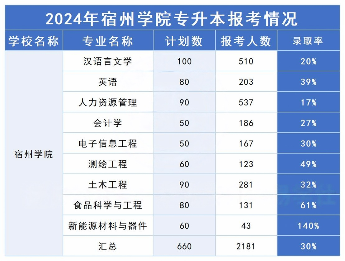 宿州学院专升本报考情况对比