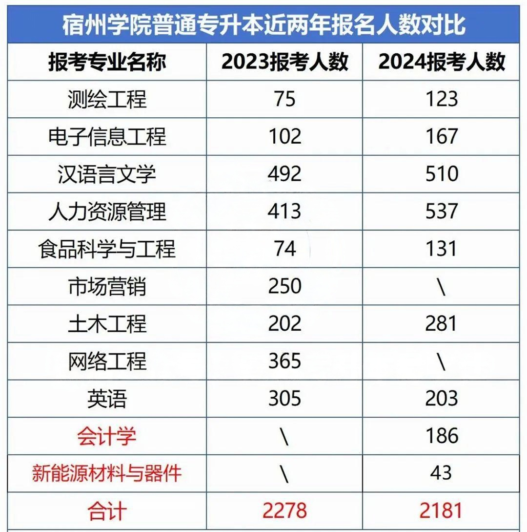 宿州学院专升本报考情况对比