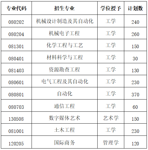 新疆工程学院2025年专升本招生专业
