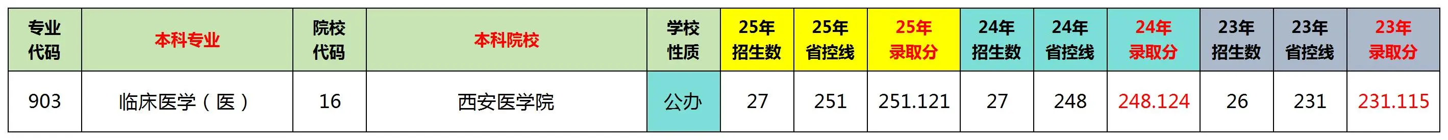 陕西专升本文科十大热门专业排名及分数线