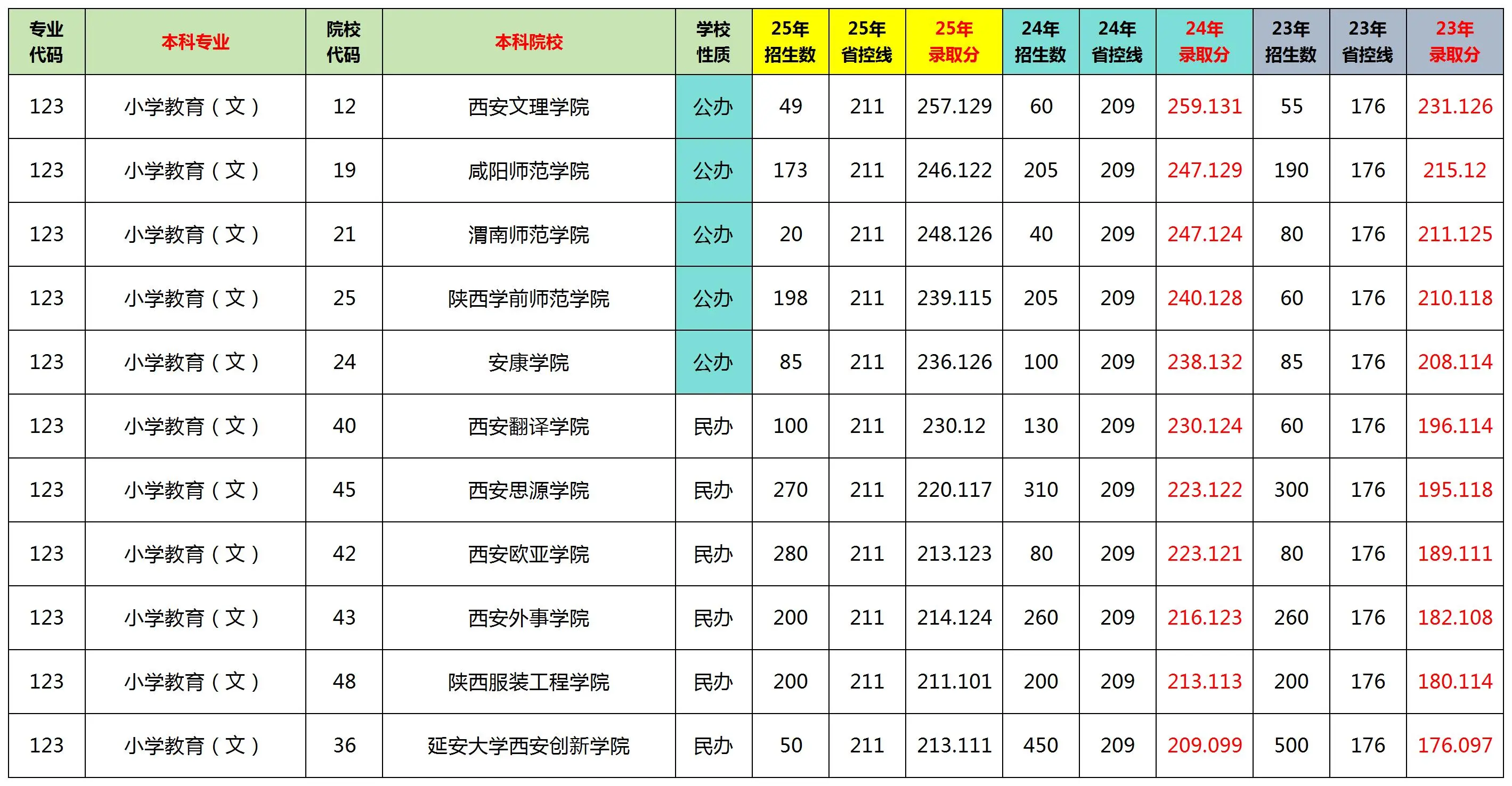 陕西专升本文科十大热门专业排名及分数线