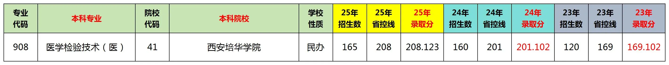 陕西专升本文科十大热门专业排名及分数线