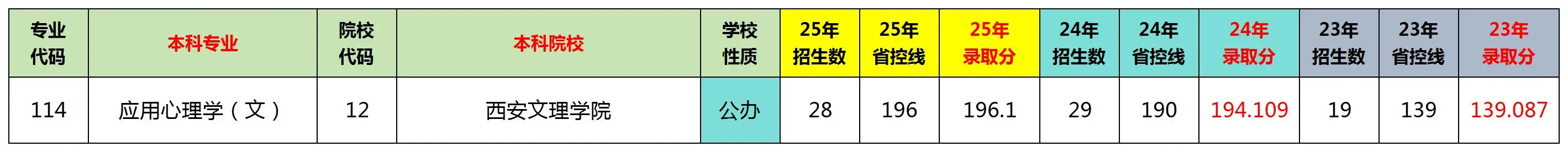 陕西专升本文科十大热门专业排名及分数线