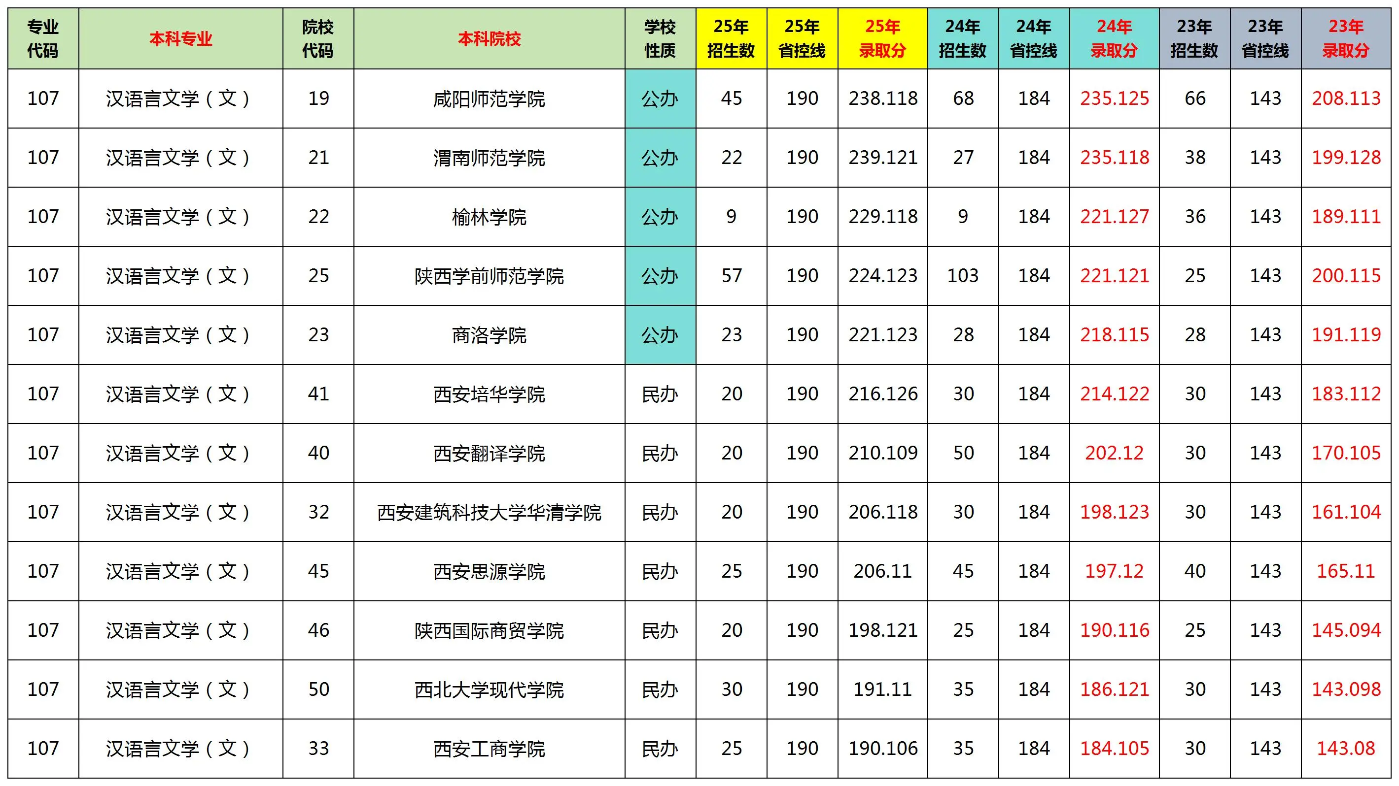 陕西专升本文科十大热门专业排名及分数线