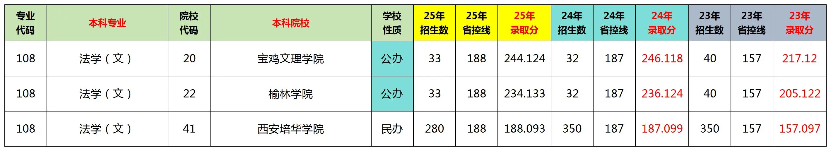 陕西专升本文科十大热门专业排名及分数线