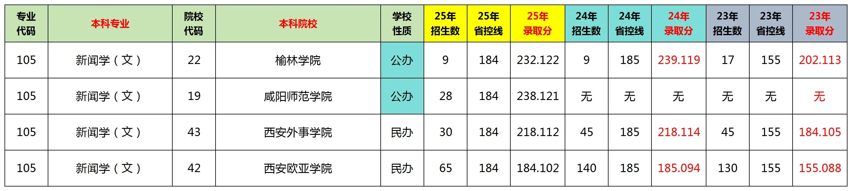陕西专升本文科十大热门专业排名及分数线