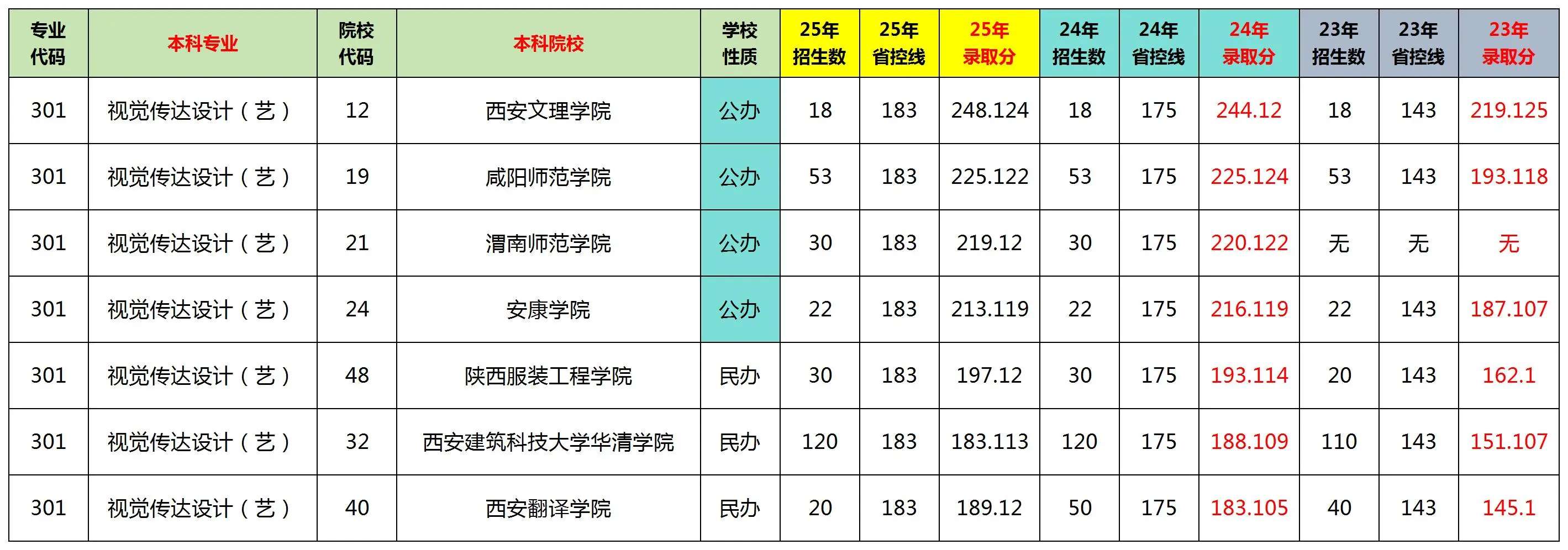 陕西专升本文科十大热门专业排名及分数线