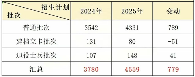 四川专升本学前教育人数