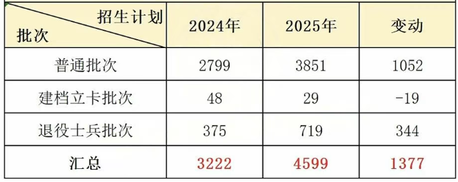 四川专升本计算机科学与技术人数