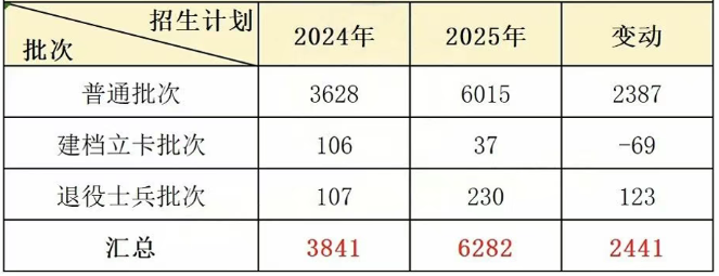 四川专升本护理学人数