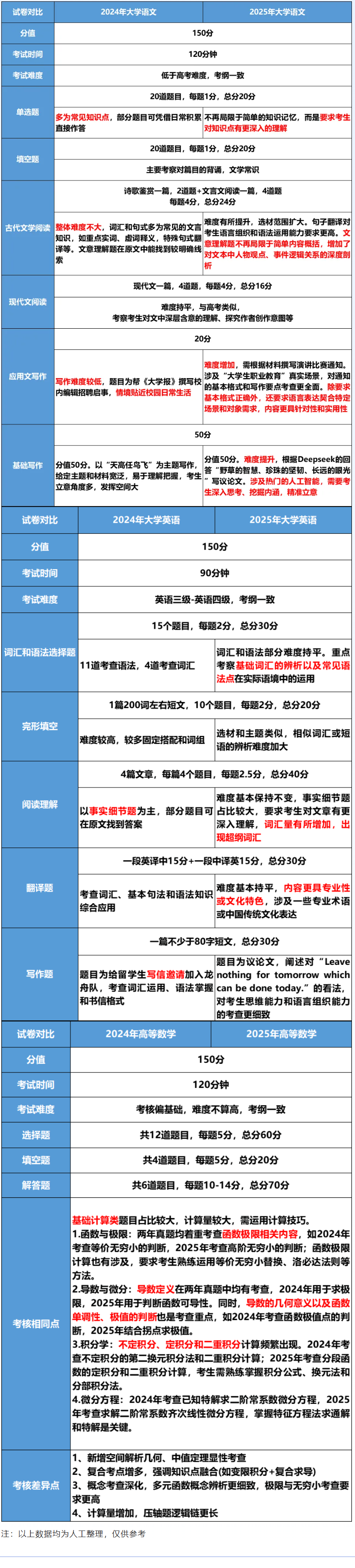2024-2025年湖南专升本公共课考试题型对比