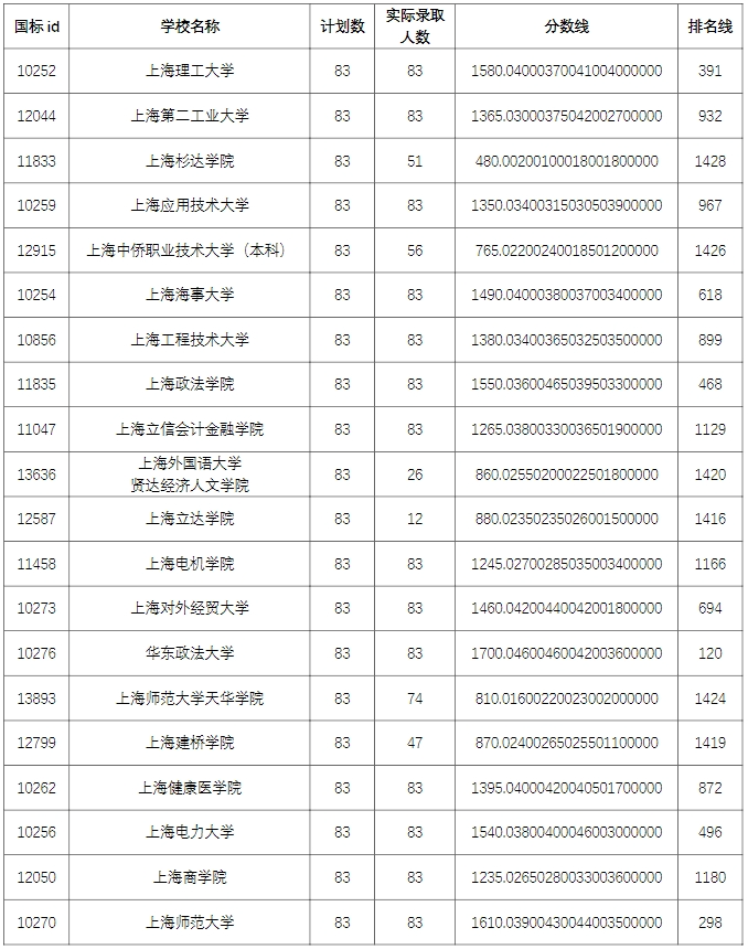 2025年上海退役士兵专升本录取分数线及排名线