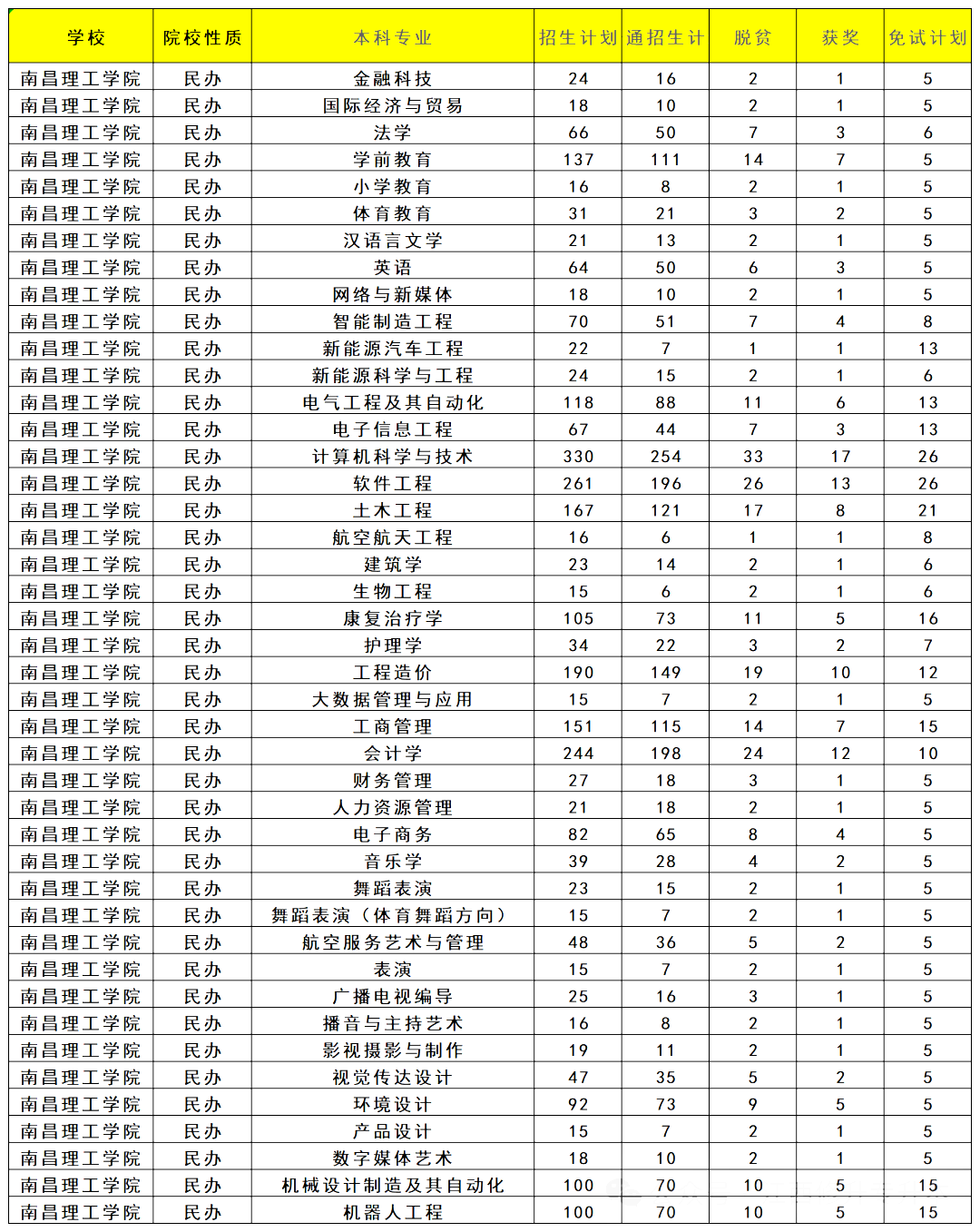 江西省专升本招生人数
