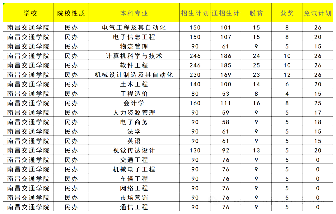 江西省专升本招生人数