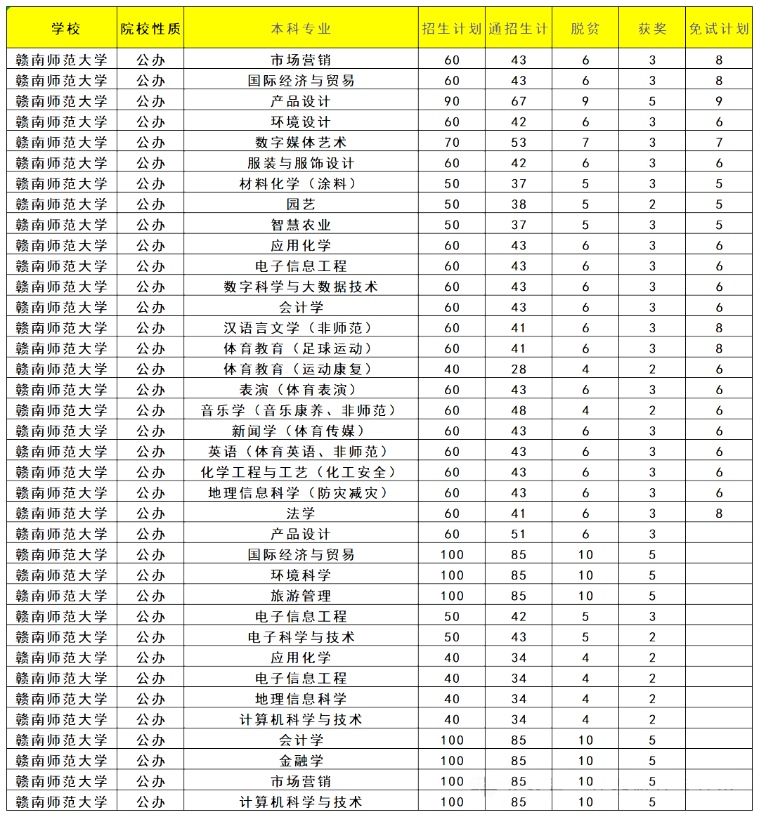 江西省专升本招生人数