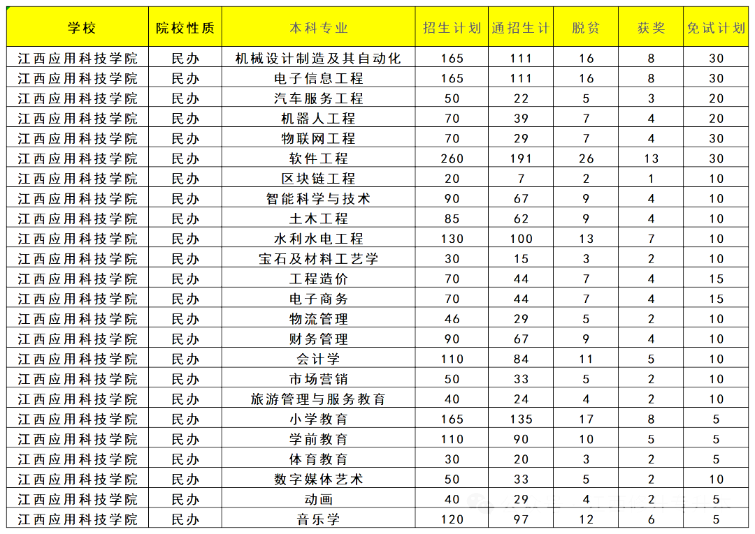 江西省专升本招生人数