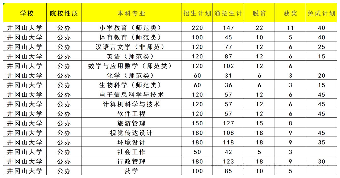 江西省专升本招生人数