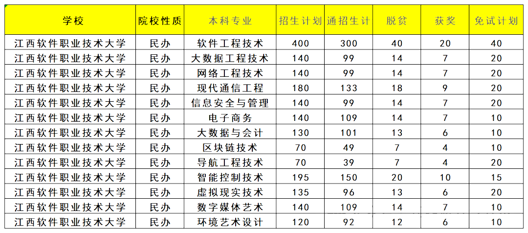 江西省专升本招生人数