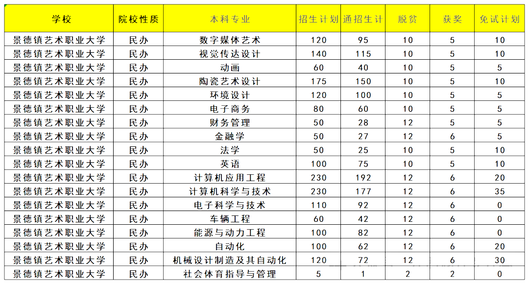 江西省专升本招生人数