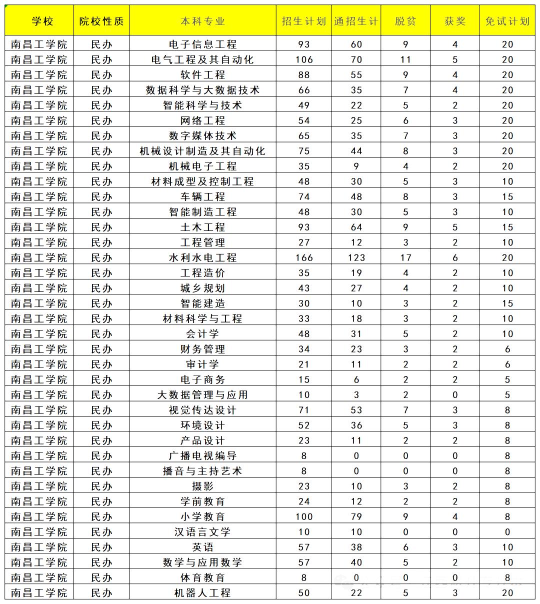 江西省专升本招生人数