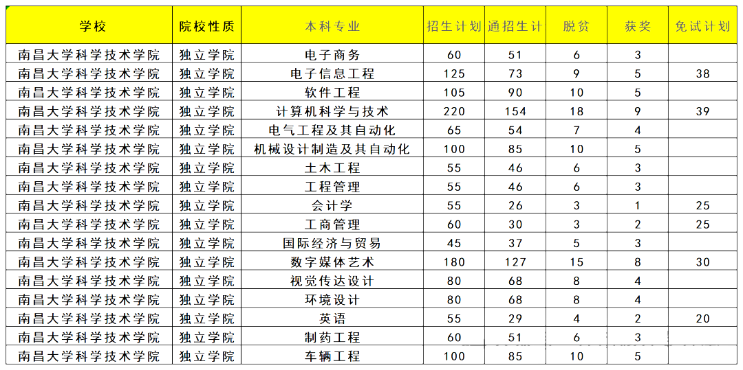 江西省专升本招生人数