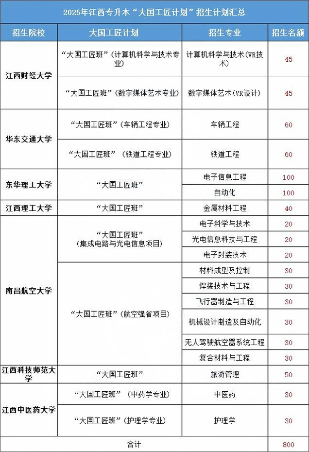 2025年江西专升本大国工匠计划招生计划汇总
