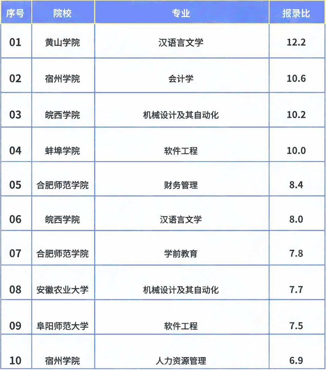 2025年安徽专升本报录比最高的10个专业及院校