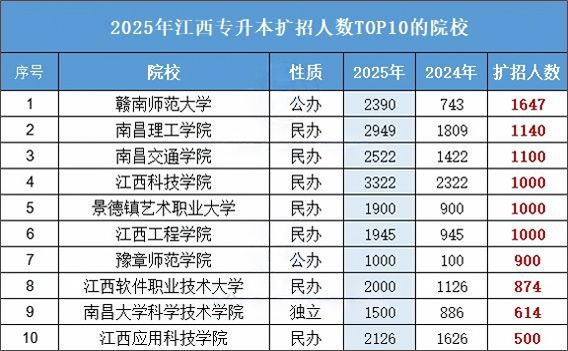 江西专升本招生计划