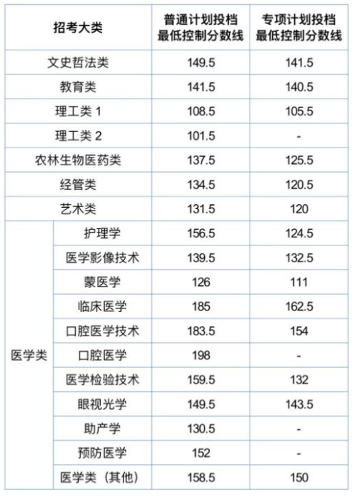 2025年内蒙古专升本最低控制分数线