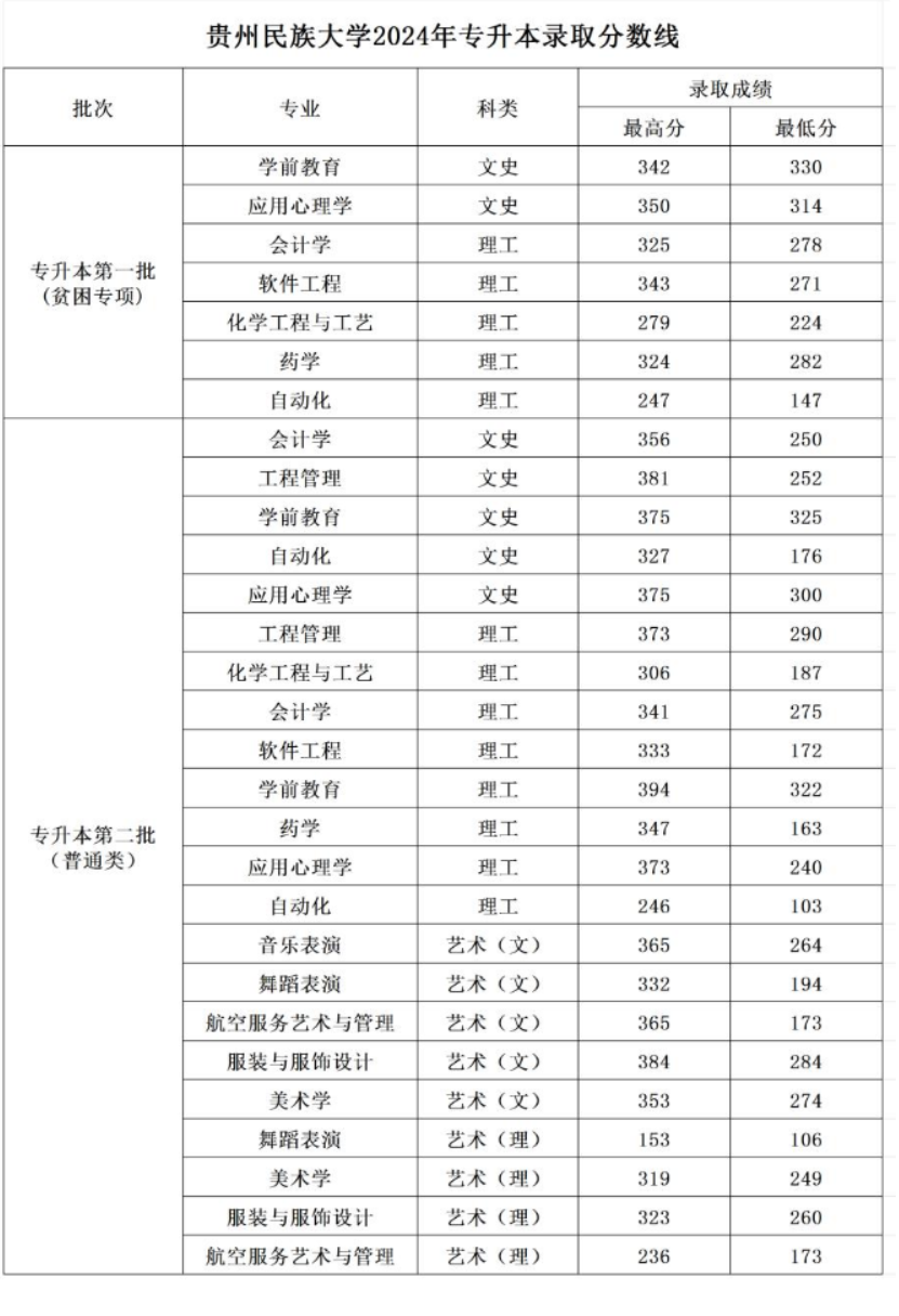 贵州专升本贵州民族大学好考吗