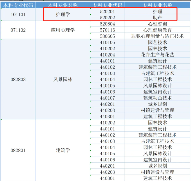 成都文理学院2025专升本专业对照关系