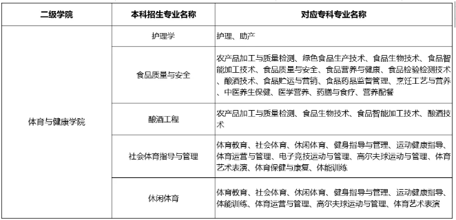 2025年四川工业科技学院专升本专业对照关系