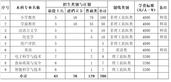 2025成都师范学院专升本专业