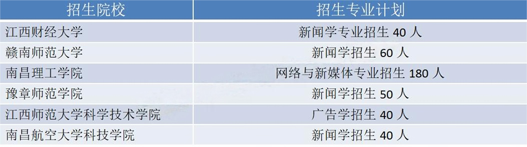 江西专升本招生院校(文史哲方向) 
