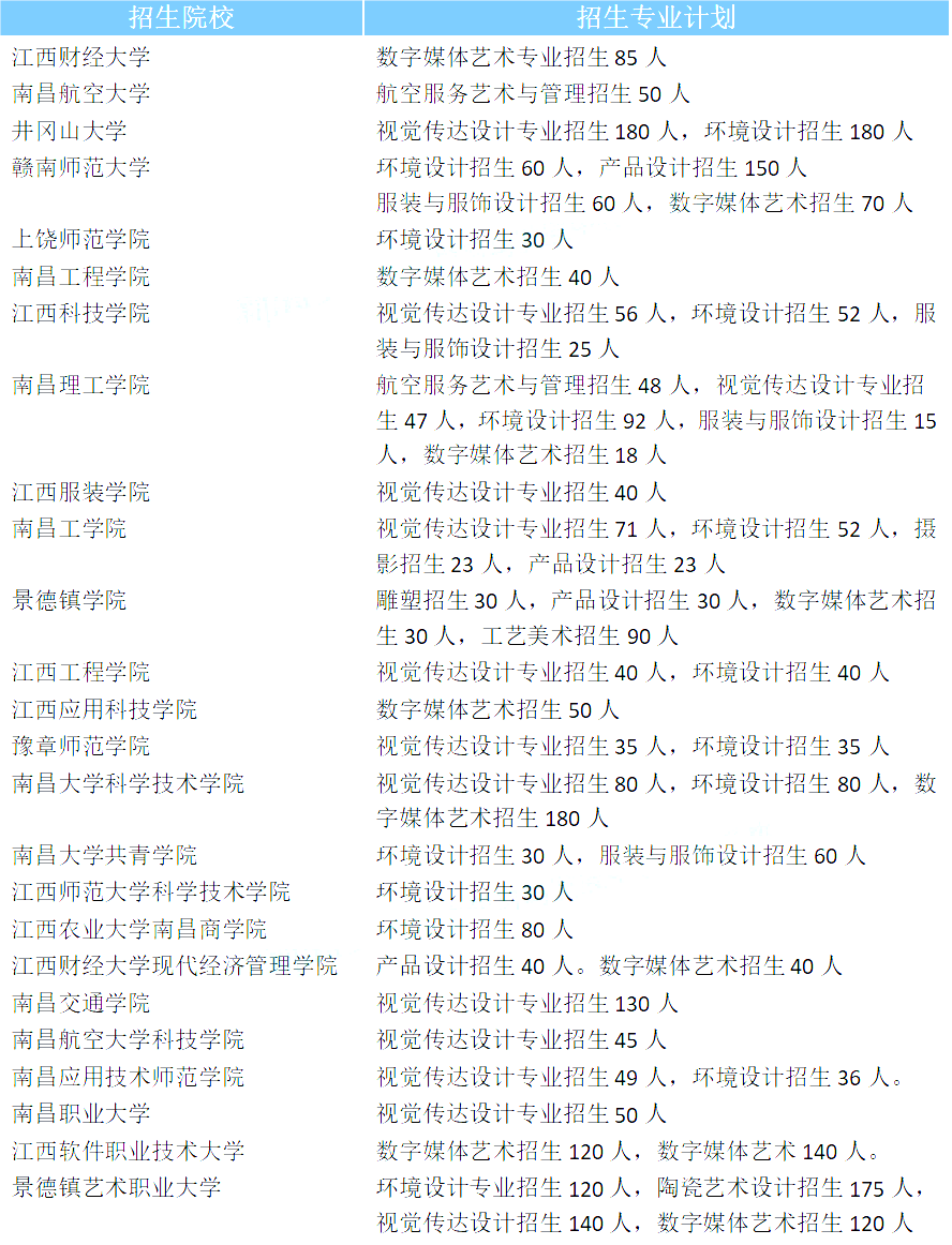 江西专升本招生院校(文史哲方向) 
