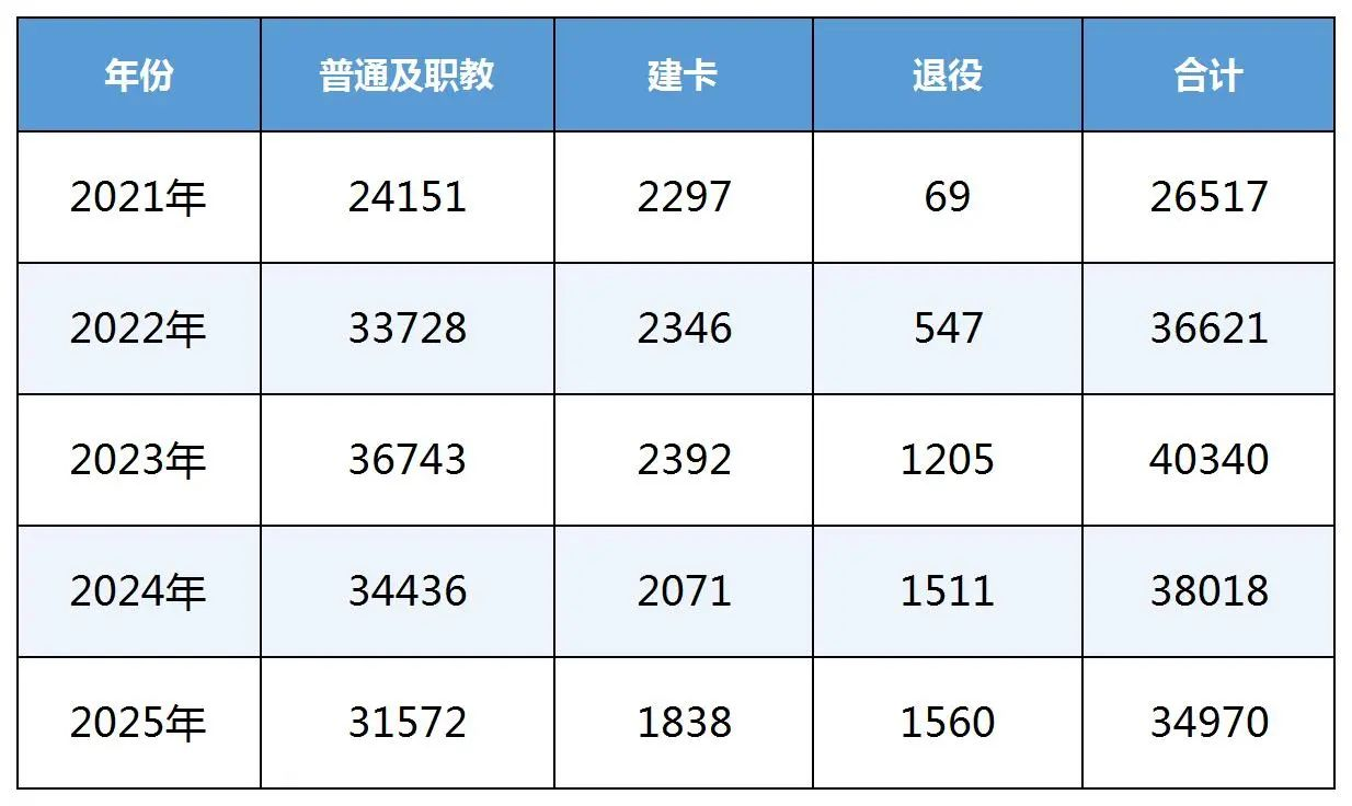 陕西专升本近5年招生人数
