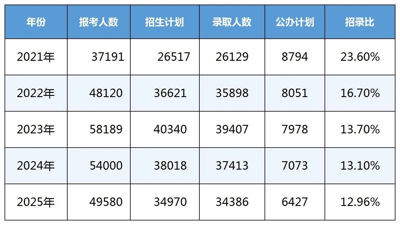 陕西专升本近5年招录比
