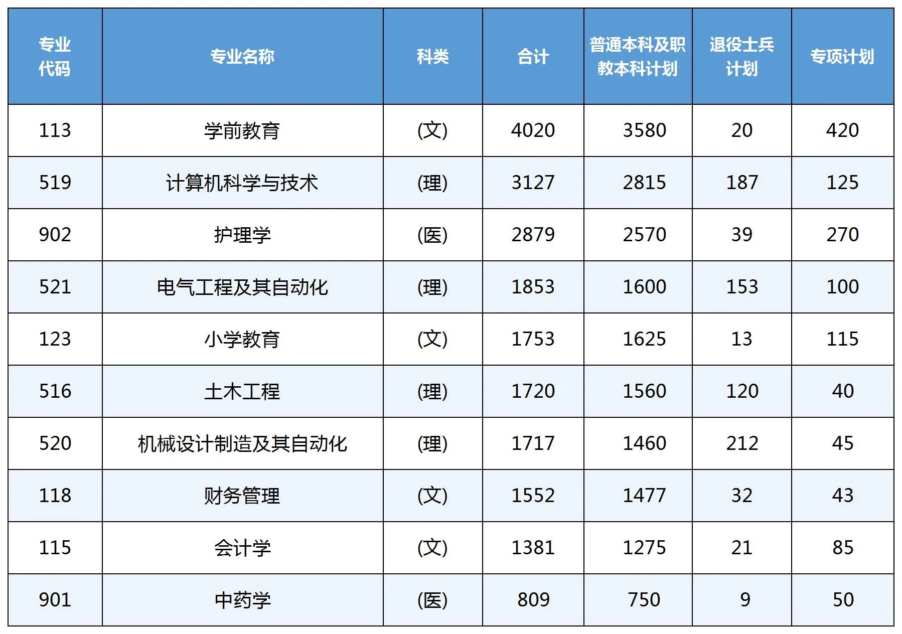 25年陕西专升本热门专业招生人数