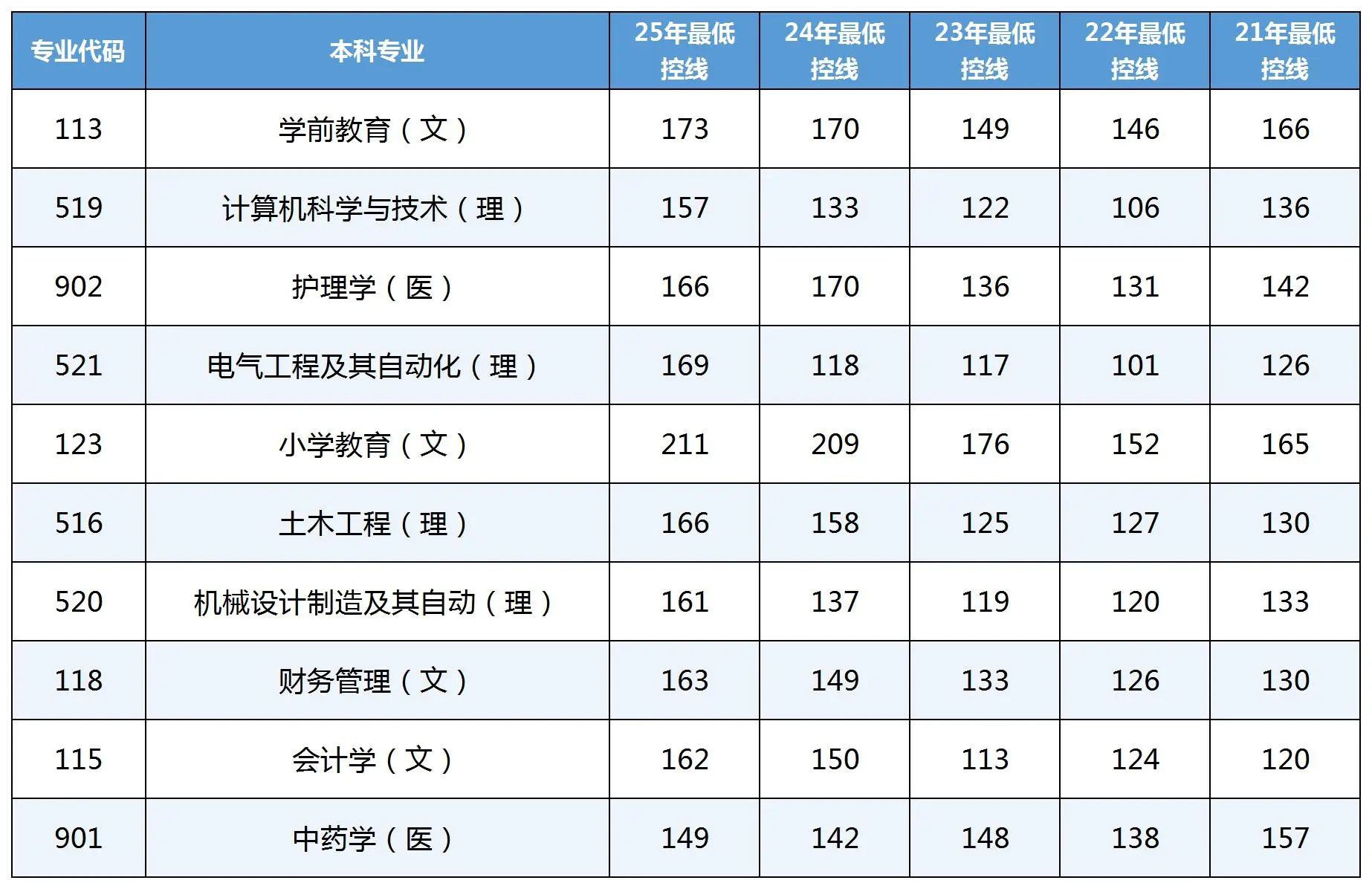 25年陕西专升本热门专业省控线