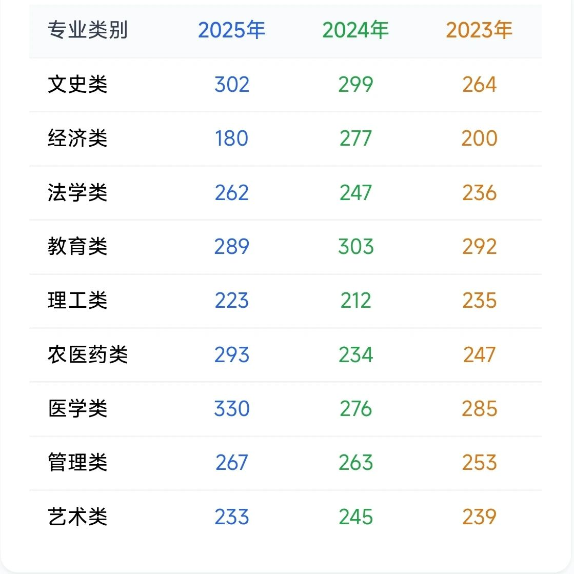 2023-2025年江西专升本省控线对比