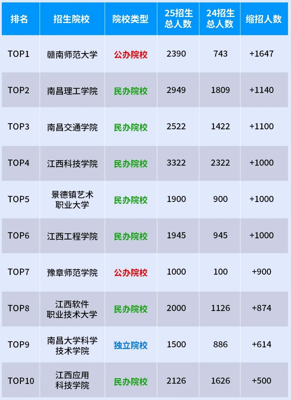 江西专升本扩招人数最多院校有哪些