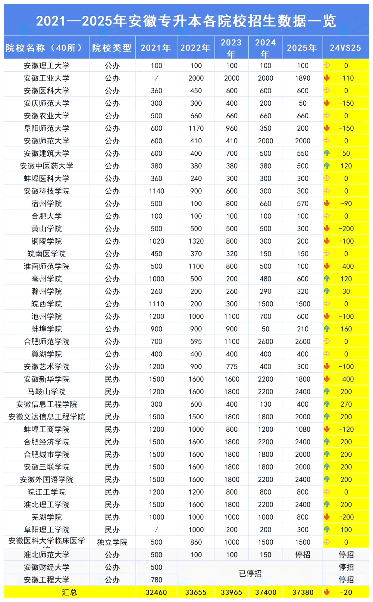2021-2025年安徽专升本各院校招生计划一览表