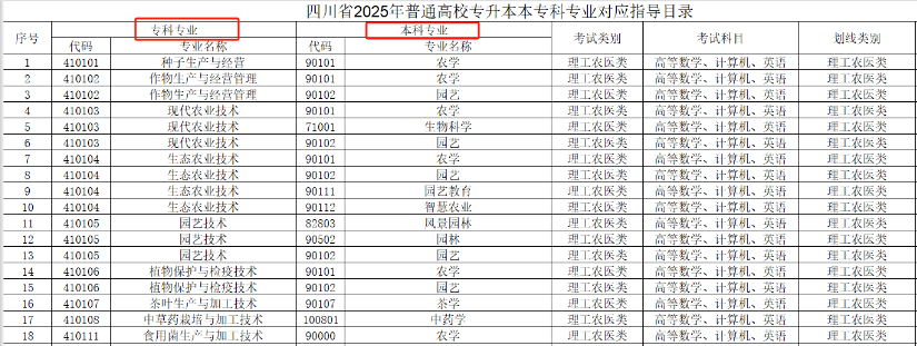 高考失利打算以后专升本，专科专业怎么选比较好?