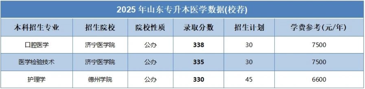 山东专升本哪些专业的录取分数线比较高?
