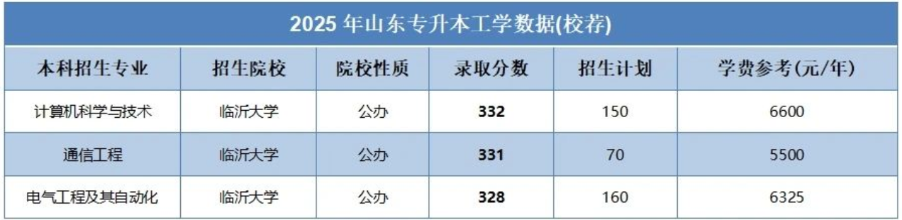 山东专升本哪些专业的录取分数线比较高?
